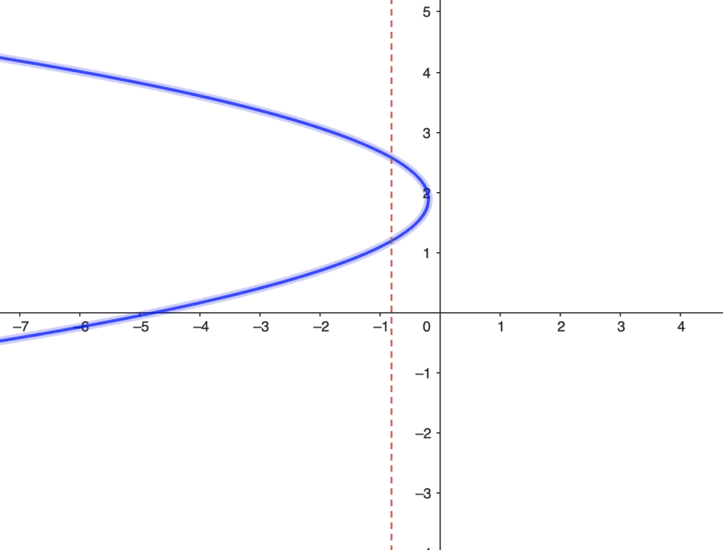 Riconoscere Una Funzione Dal Grafico